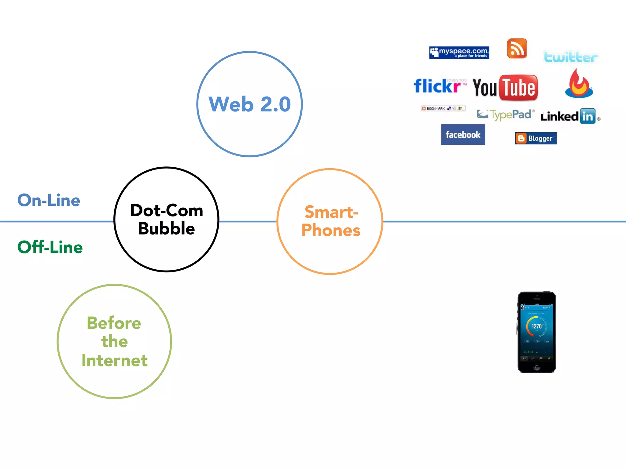 On-Line 
Off-Line 
Dot-Com 
Bubble 
Before 
the 
Internet 
 