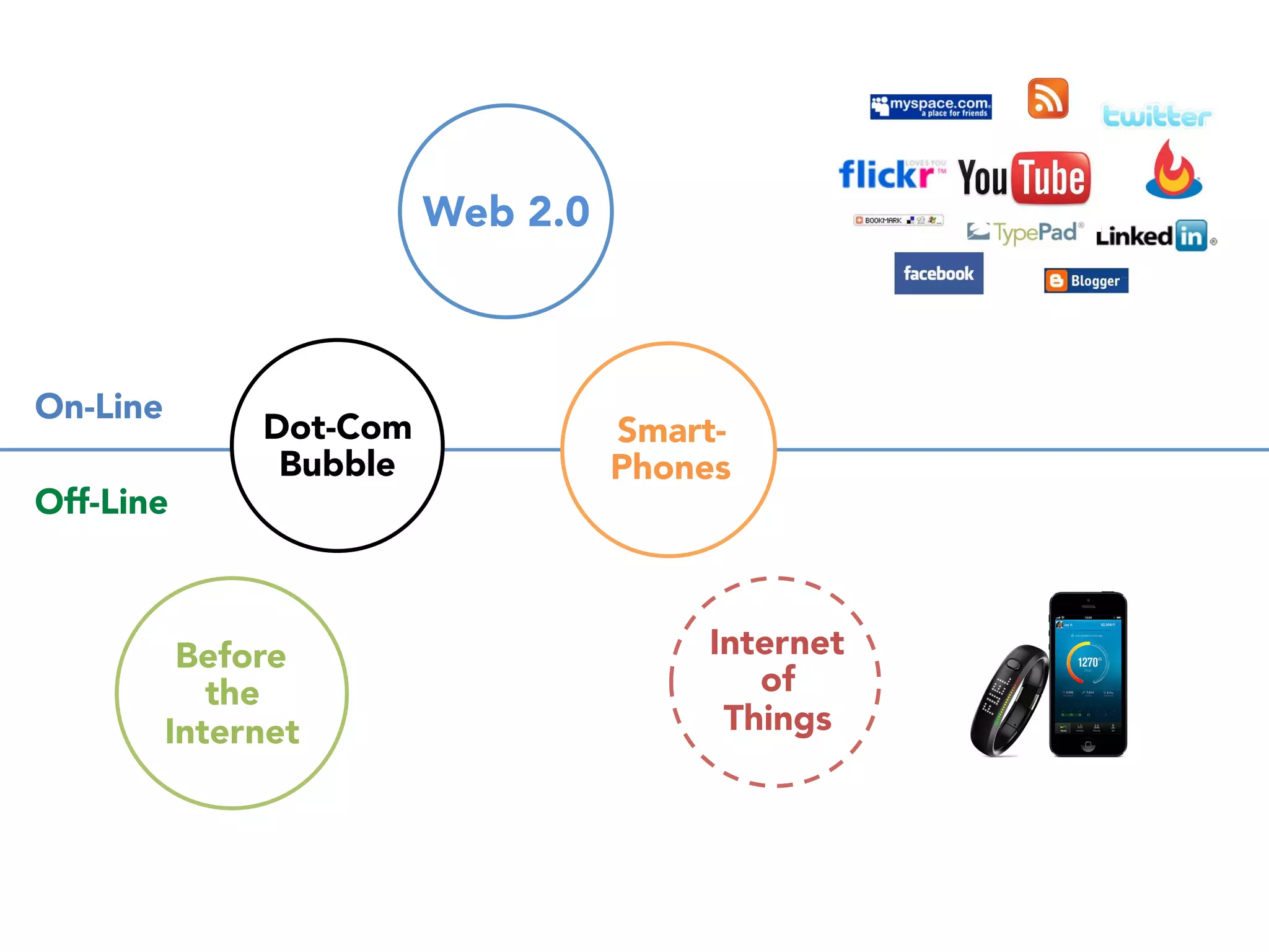 On-Line 
Off-Line 
Dot-Com 
Bubble 
For 
the 
first 
10 
years, 
we 
had 
tried 
to 
put 
things 
on 
the 
internet 
Before 
the 
Internet 
Web 2.0 
 