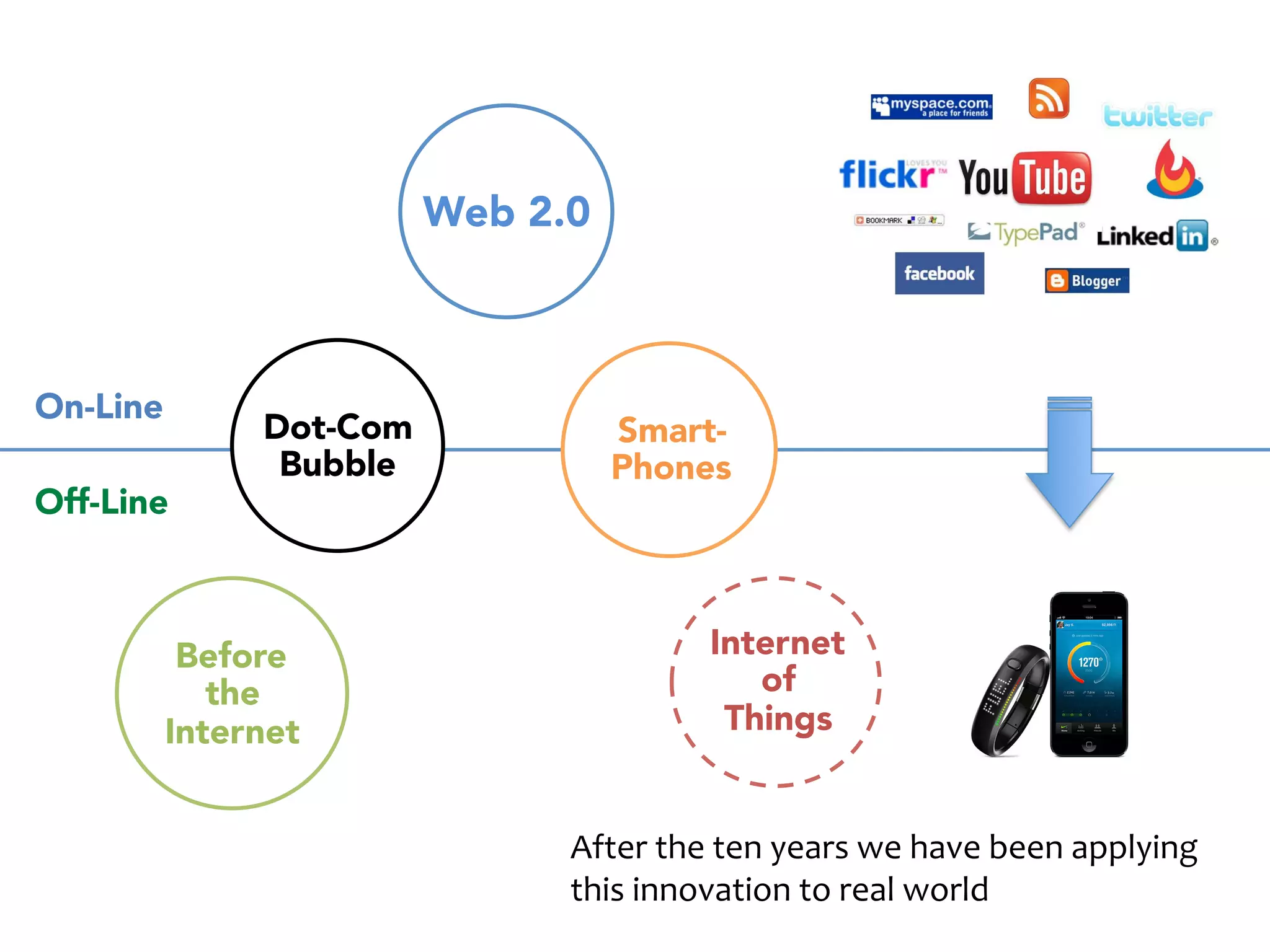 On-Line 
Off-Line 
Dot-Com 
Bubble 
Smart- 
Phones 
Before 
the 
Internet 
Web 2.0 
 