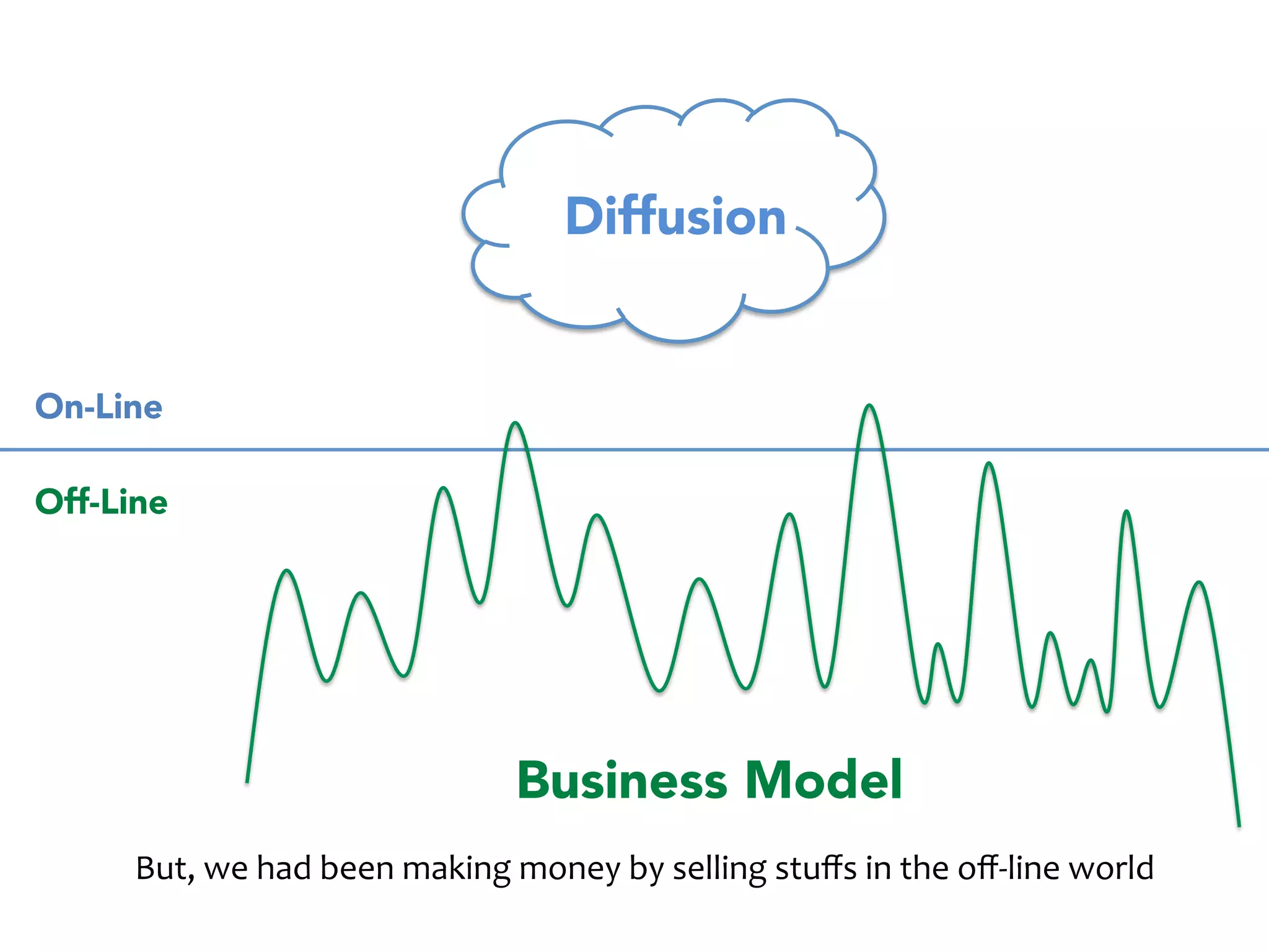 On-Line 
Off-Line 
Web 2.0 
Dot-Com 
Bubble 
Before 
the 
Internet 
Smart- 
Phones 
Internet 
of 
Things 
After 
the 
ten 
years 
we 
have 
been 
applying 
this 
innovation 
to 
real 
world 
 