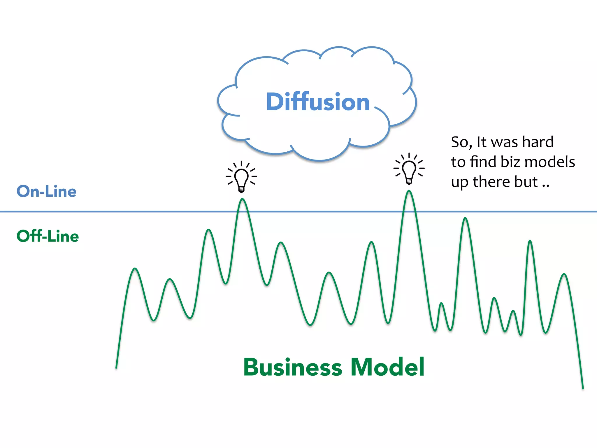 On-Line 
Off-Line 
Diffusion 
You 
can 
spread 
things 
easily 
via 
the 
Internet 
 