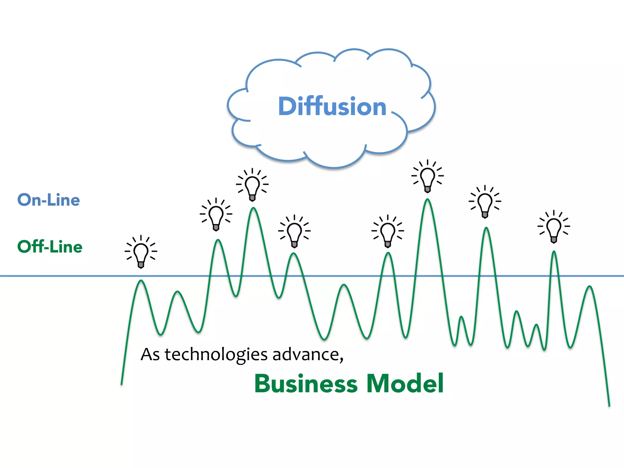 On-Line 
Off-Line 
Diffusion 
Business Model 
But, 
we 
had 
been 
making 
money 
by 
selling 
stuffs 
in 
the 
off-­‐line 
world 
 