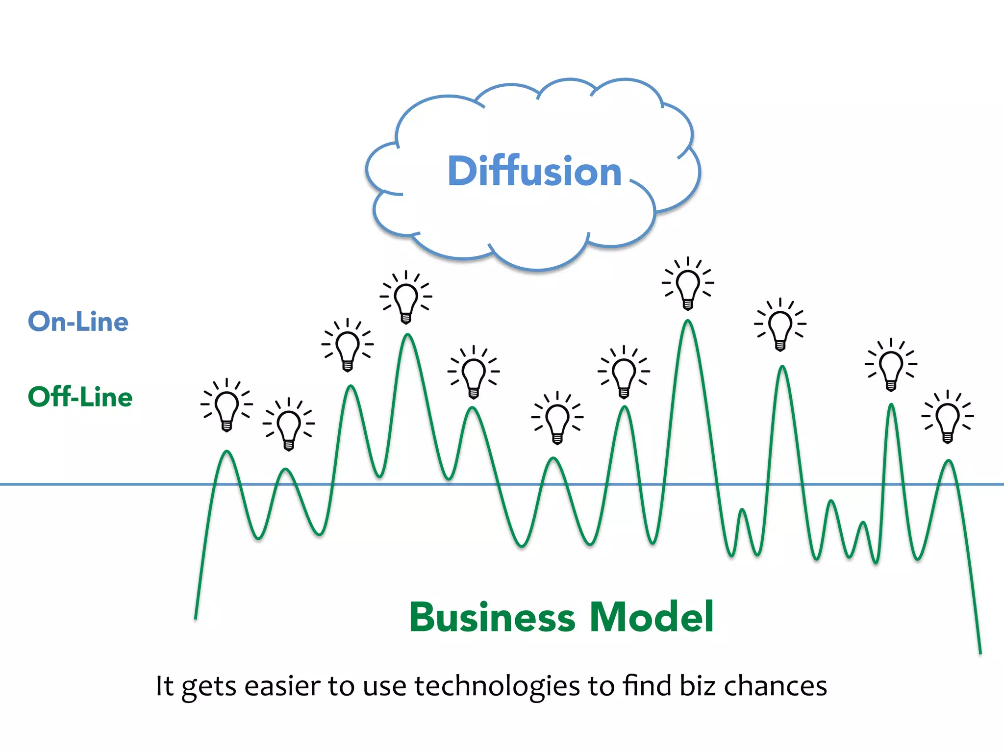 On-Line 
Off-Line 
Business Model 
So, 
It 
was 
hard 
to 
find 
biz 
models 
up 
there 
but 
.. 
Diffusion 
 