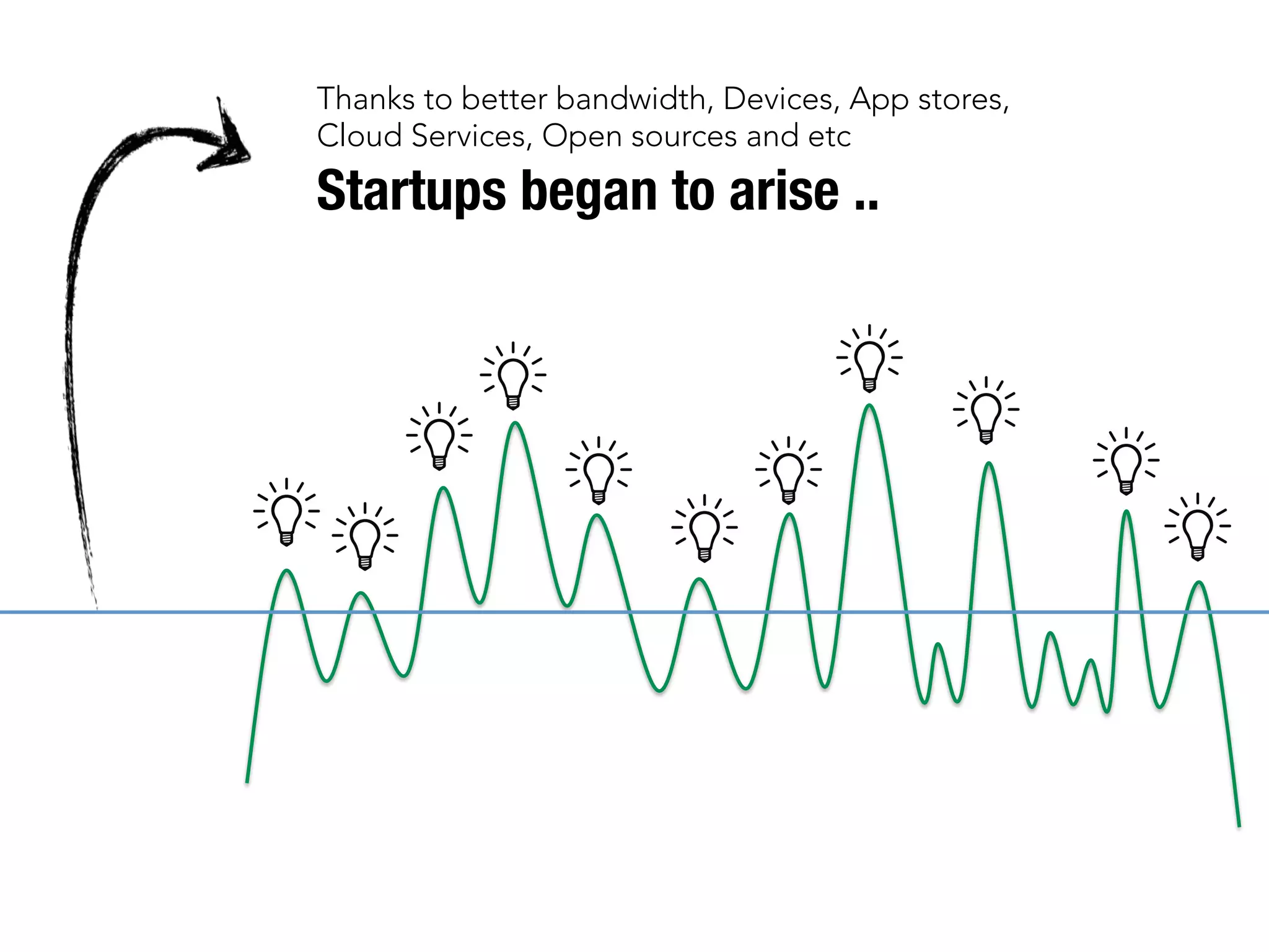 On-Line 
Off-Line 
Diffusion 
As 
technologies 
advance, 
Business Model 
 