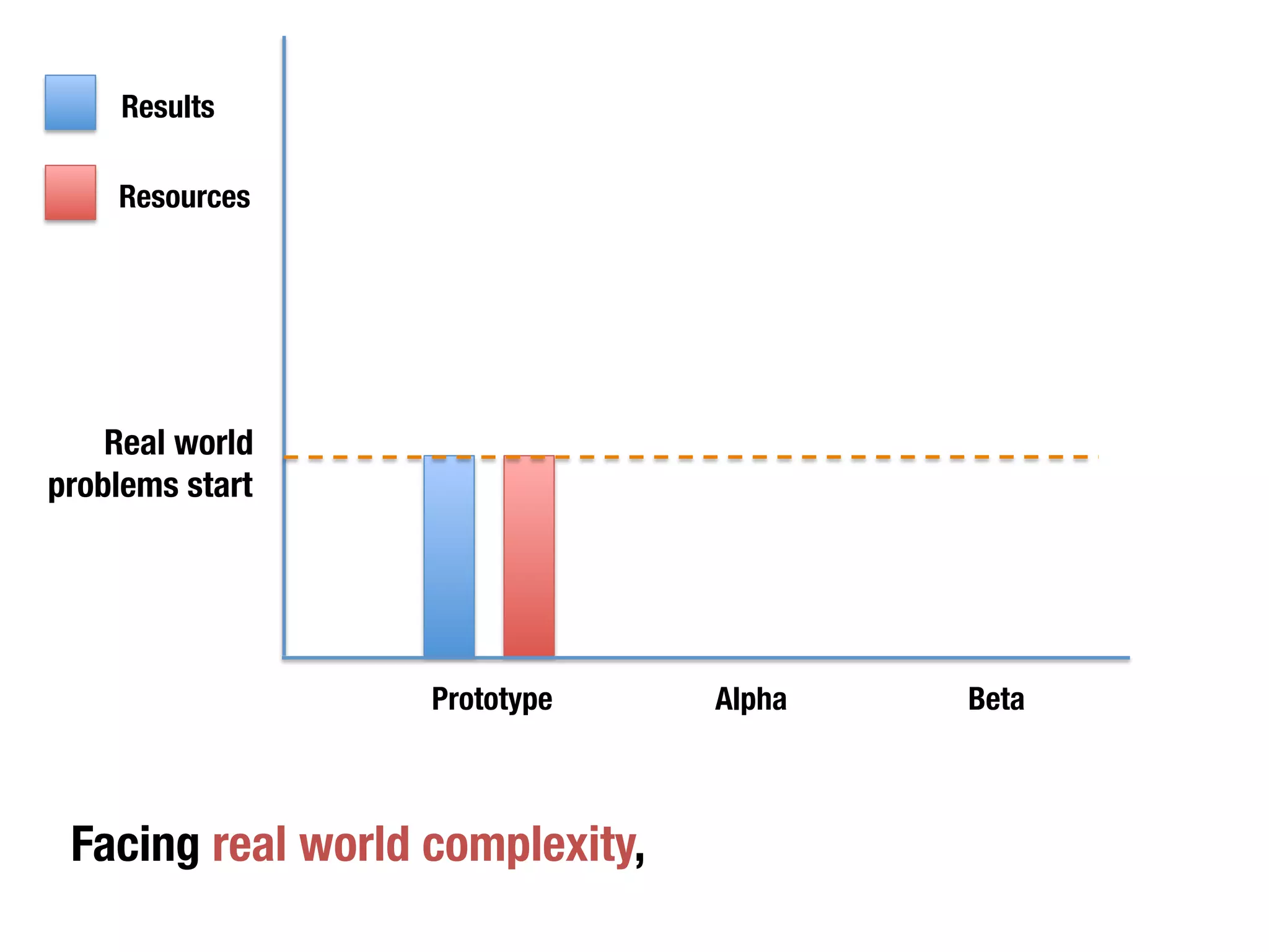 “LEAN STARTUP” 
I know you know, 
but let me explain .. 
Implement core functions, 
launch it and see how 
people react. Improve and 
launch again 
Validate your idea gradually 
 