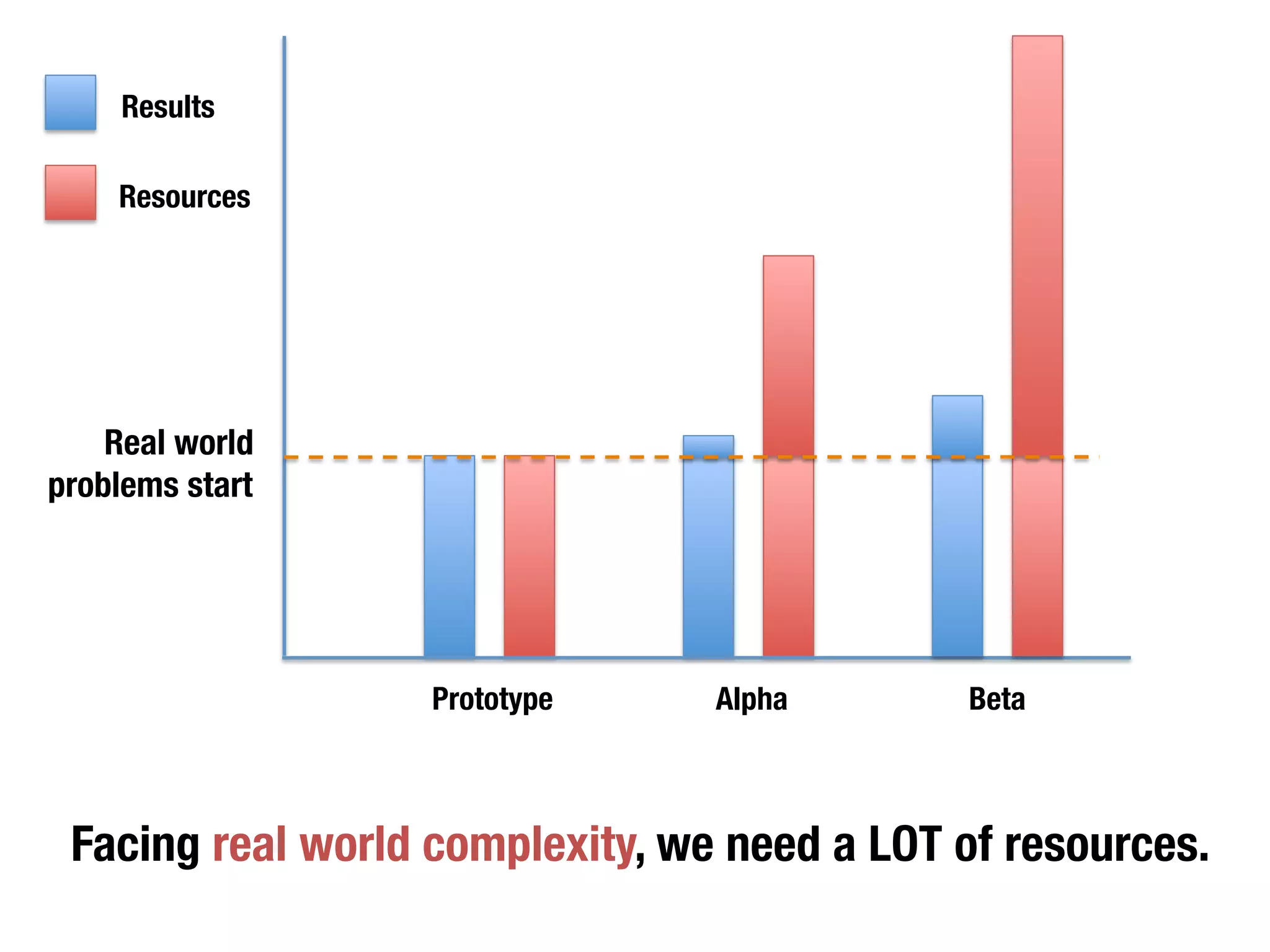 Based on situations, you might also think of a 
Pivot, A change in strategy 
without a change in vision 
 