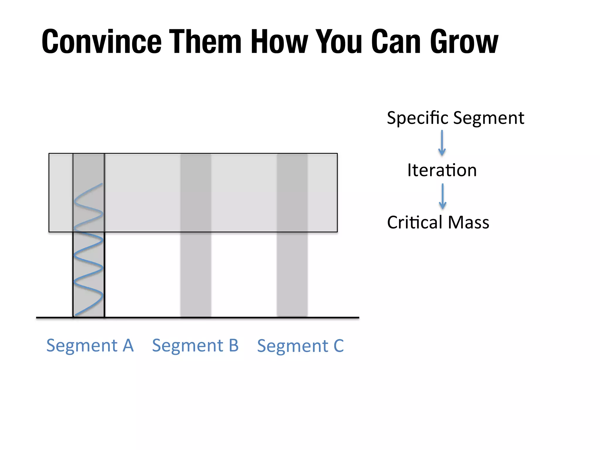 Demonstrate How Big Your Opportunity Is 
TAM 
(Total 
Addressable 
Market) 
$10B/100M 
Customers 
SAM 
(Serviceable 
Addressable 
Market) 
SOM 
50M 
Customers 
$5M 
Revenue 
BM1 
(B2C) 
BM2 
(B2C) 
3% 
Market 
Share 
1.5M 
Customers 
BM3 
(B2B) 
(Serviceable 
Obtainable 
Market) 
 