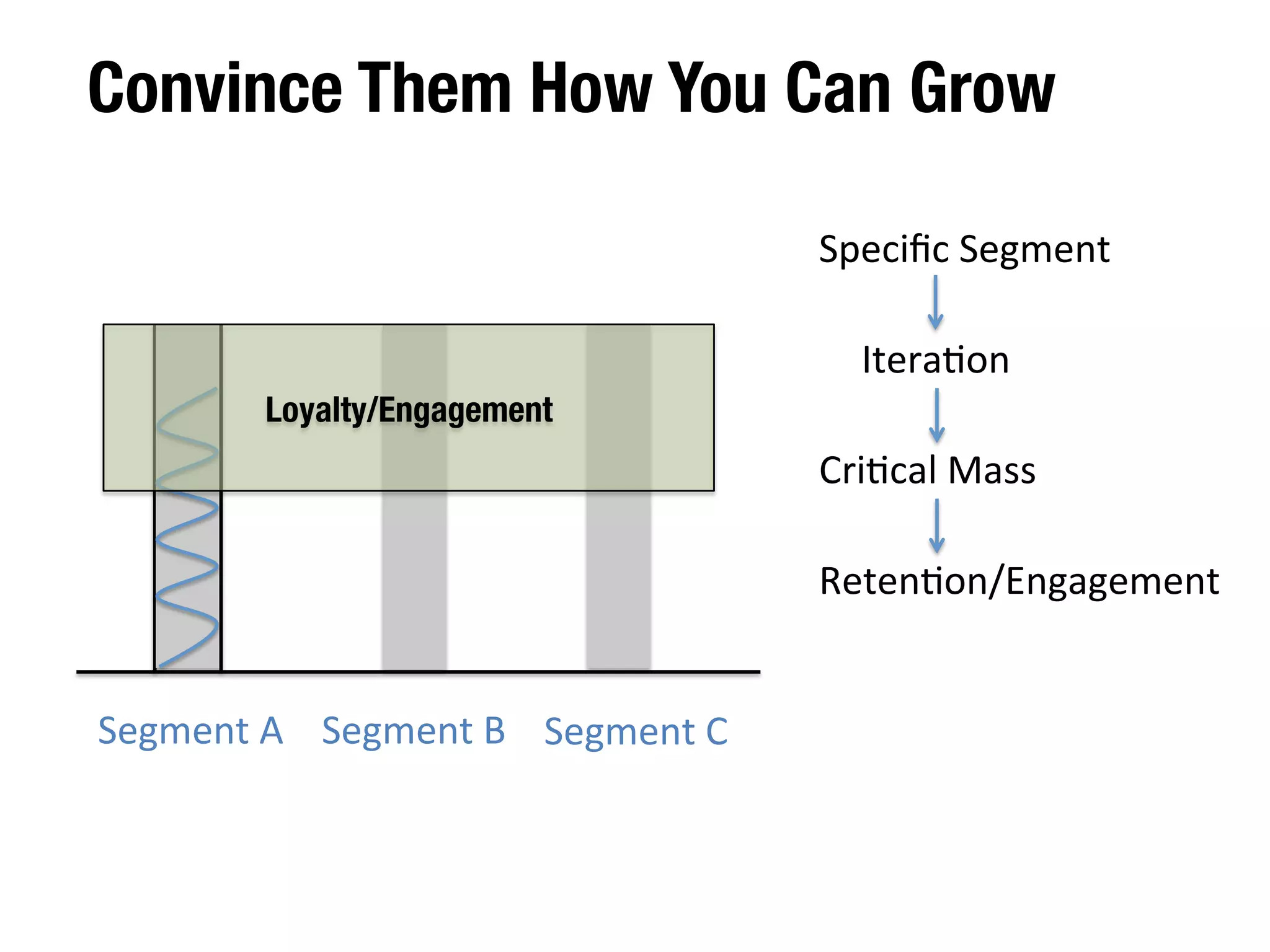 Convince Them How You Can Grow 
Segment 
A 
Specific 
Segment 
You 
can 
maximize 
users’ 
interactions 
with 
limited 
resources 
 