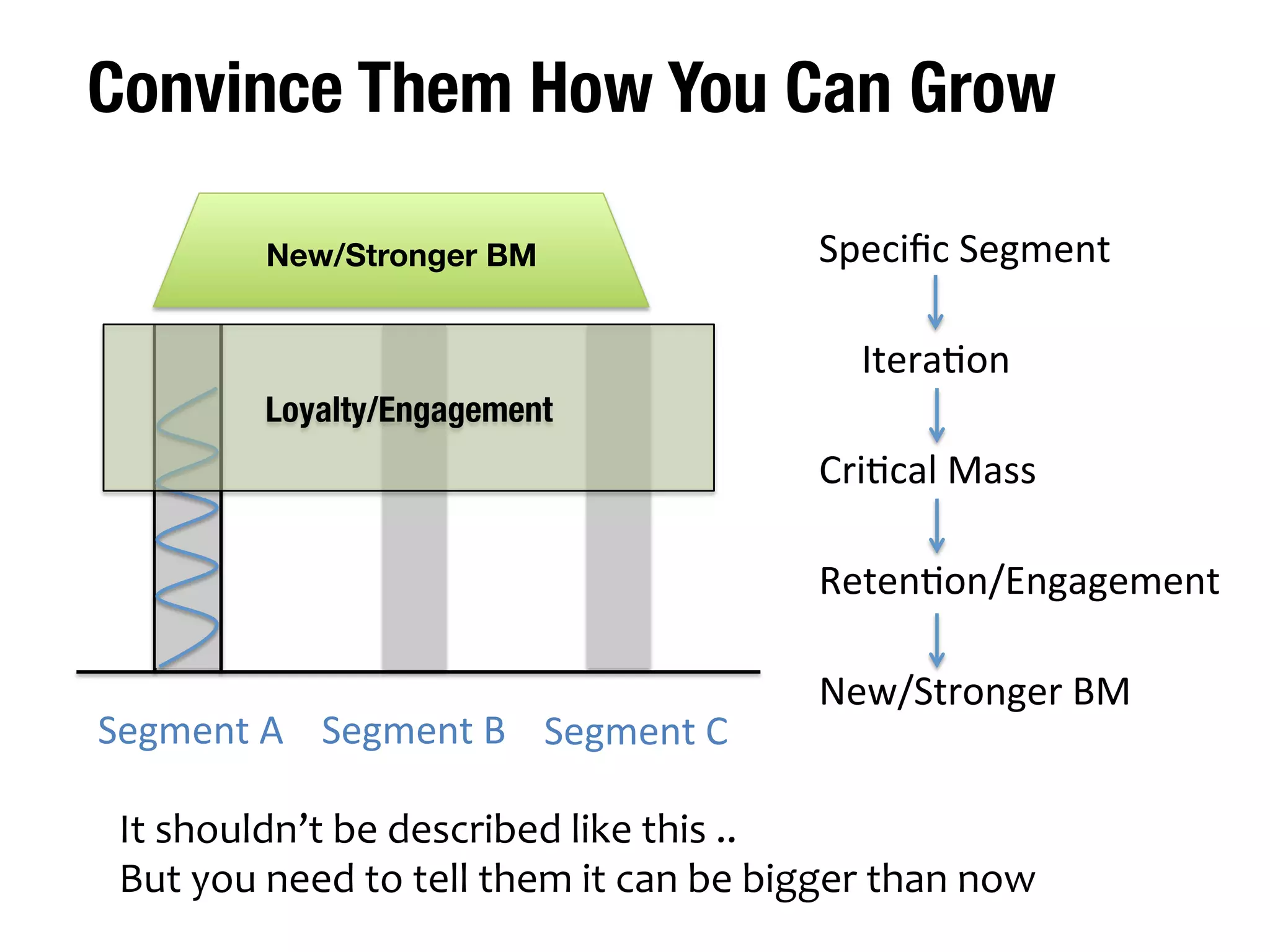 Convince Them How You Can Grow 
Segment 
A 
Specific 
Segment 
Segment 
B 
Segment 
C 
IteraGon 
 
