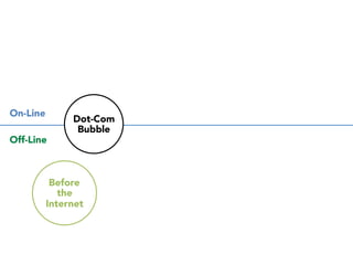 The 
world 
is 
separated 
into 
two 
parts, 
off-­‐line 
and 
online. 
On-Line 
Off-Line 
 