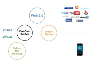 On-Line 
Off-Line 
Dot-Com 
Bubble 
Before 
the 
Internet 
 