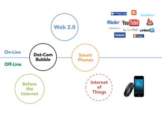 On-Line 
Off-Line 
Dot-Com 
Bubble 
For 
the 
first 
10 
years, 
we 
had 
tried 
to 
put 
things 
on 
the 
internet 
Before 
the 
Internet 
Web 2.0 
 