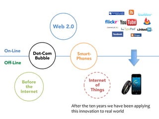 On-Line 
Off-Line 
Dot-Com 
Bubble 
Smart- 
Phones 
Before 
the 
Internet 
Web 2.0 
 