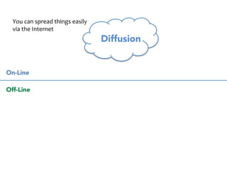On-Line 
Off-Line 
Dot-Com 
Bubble 
Smart- 
Phones 
Internet 
of 
Things 
Before 
the 
Internet 
Web 2.0 
 
