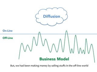 On-Line 
Off-Line 
Web 2.0 
Dot-Com 
Bubble 
Before 
the 
Internet 
Smart- 
Phones 
Internet 
of 
Things 
After 
the 
ten 
years 
we 
have 
been 
applying 
this 
innovation 
to 
real 
world 
 