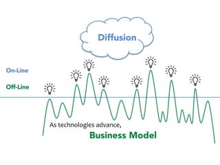On-Line 
Off-Line 
Diffusion 
Business Model 
But, 
we 
had 
been 
making 
money 
by 
selling 
stuffs 
in 
the 
off-­‐line 
world 
 