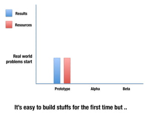 Again, your idea is a new opportunity in a new situation 
Prove gradually whether it works or not 
Here comes the fancy methodology: 
“LEAN STARTUP” 
 