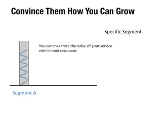Demonstrate How Big Your Opportunity Is 
TAM 
(Total 
Addressable 
Market) 
SAM 
(Serviceable 
Addressable 
Market) 
SOM 
(Serviceable 
Obtainable 
Market) 
 
