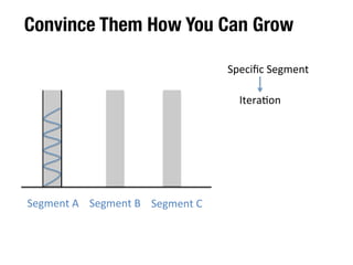 Demonstrate How Big Your Opportunity Is 
TAM 
(Total 
Addressable 
Market) 
$10B/100M 
Customers 
SAM 
(Serviceable 
Addressable 
Market) 
SOM 
50M 
Customers 
3% 
Market 
Share 
1.5M 
Customers 
(Serviceable 
Obtainable 
Market) 
 