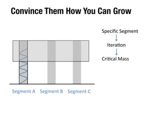 Demonstrate How Big Your Opportunity Is 
TAM 
(Total 
Addressable 
Market) 
$10B/100M 
Customers 
SAM 
(Serviceable 
Addressable 
Market) 
SOM 
50M 
Customers 
$5M 
Revenue 
BM1 
(B2C) 
BM2 
(B2C) 
3% 
Market 
Share 
1.5M 
Customers 
BM3 
(B2B) 
(Serviceable 
Obtainable 
Market) 
 