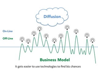 On-Line 
Off-Line 
Business Model 
So, 
It 
was 
hard 
to 
find 
biz 
models 
up 
there 
but 
.. 
Diffusion 
 