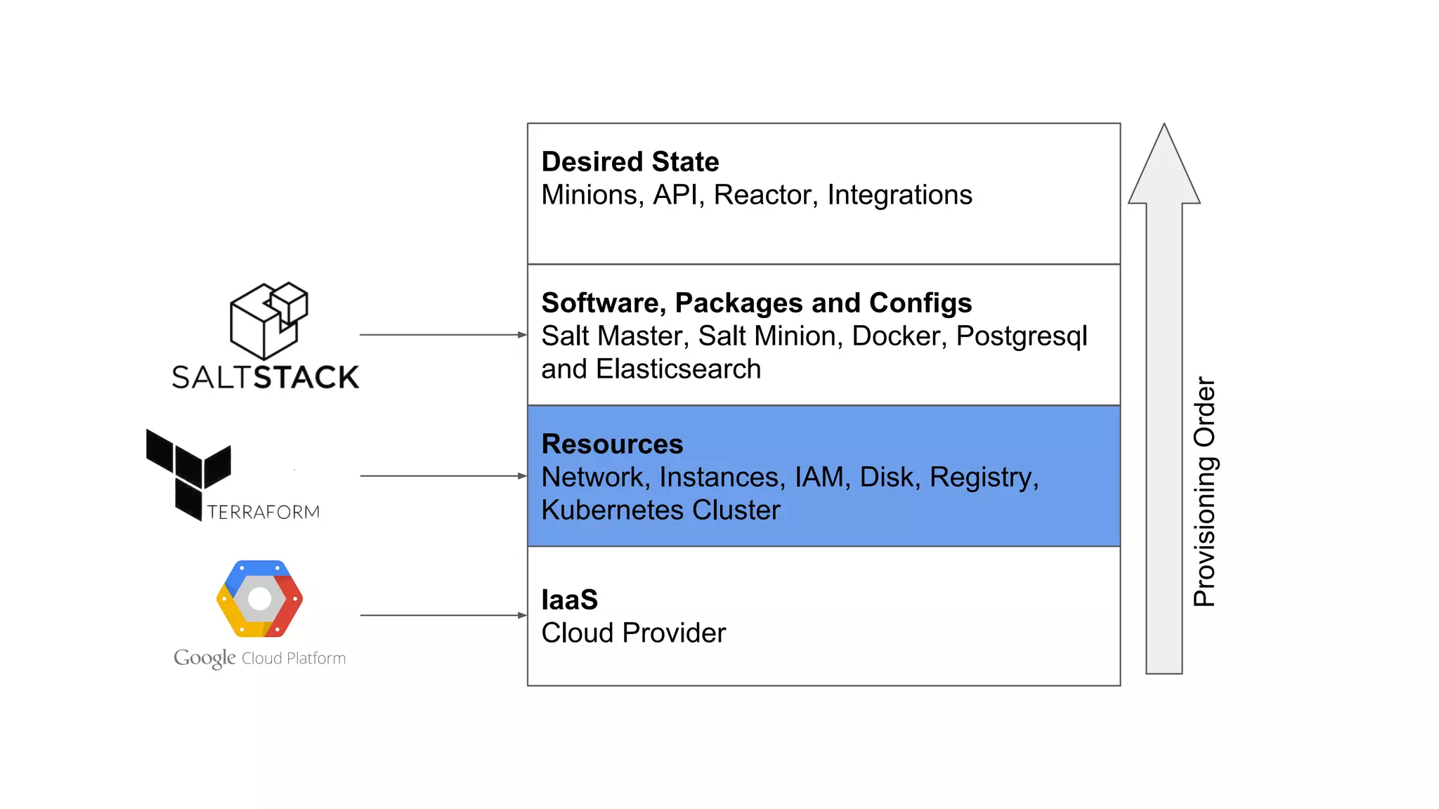 IaaS
Cloud Provider
Resources
Network, Instances, IAM, Disk, Registry,
Kubernetes Cluster
Software, Packages and Configs
Salt Master, Salt Minion, Docker, Postgresql
and Elasticsearch
ProvisioningOrder
Desired State
Minions, API, Reactor, Integrations
 