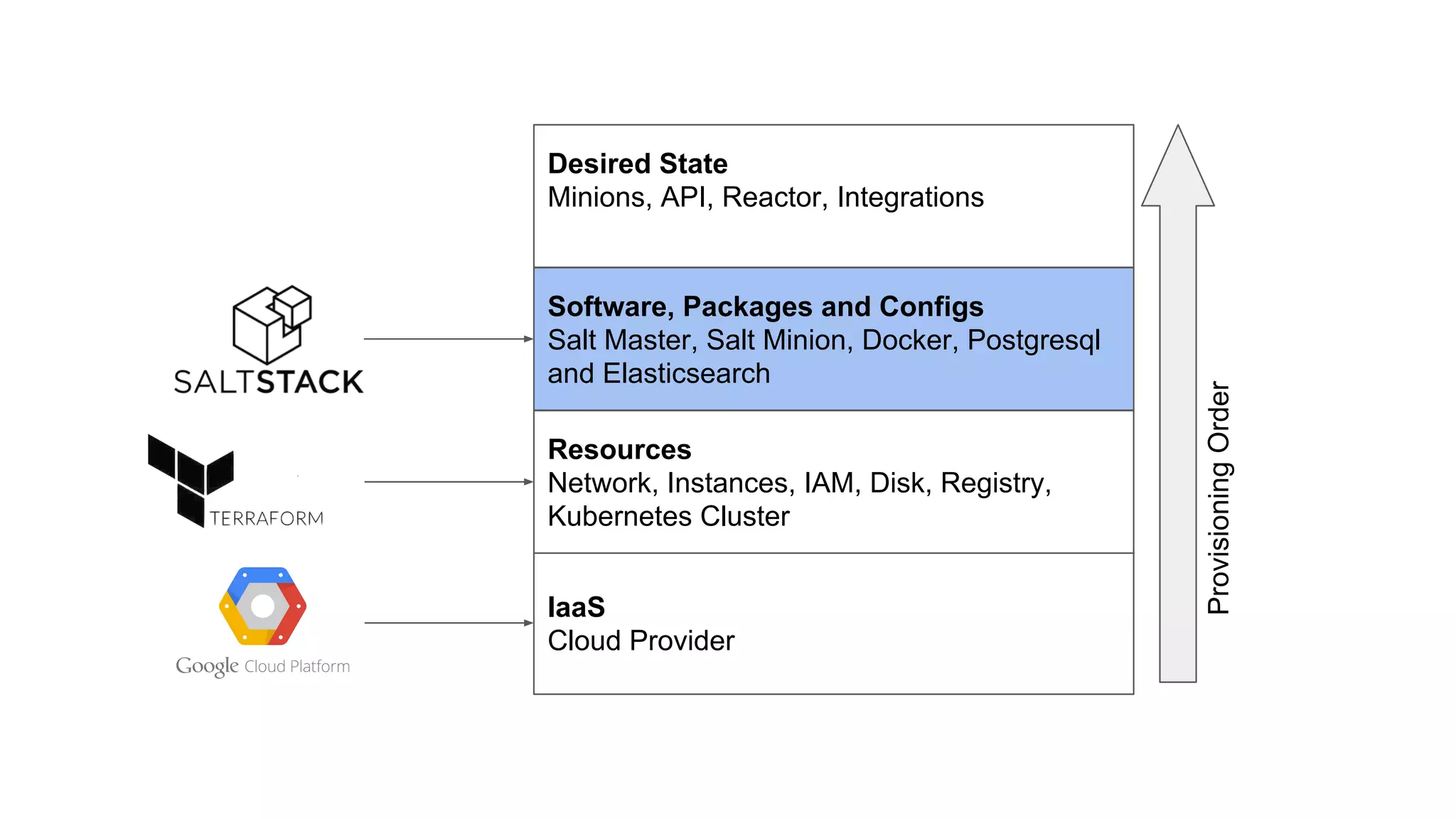 IaaS
Cloud Provider
Resources
Network, Instances, IAM, Disk, Registry,
Kubernetes Cluster
Software, Packages and Configs
Salt Master, Salt Minion, Docker, Postgresql
and Elasticsearch
ProvisioningOrder
Desired State
Minions, API, Reactor, Integrations
 