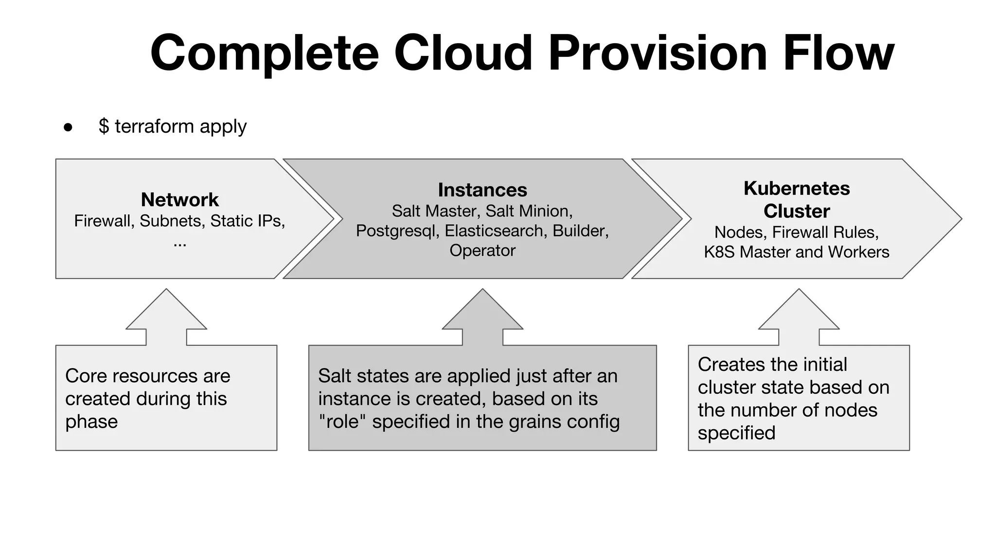 Complete Cloud Provision Flow
Network
Firewall, Subnets, Static IPs,
...
Instances
Salt Master, Salt Minion,
Postgresql, Elasticsearch, Builder,
Operator
Kubernetes
Cluster
Nodes, Firewall Rules,
K8S Master and Workers
● $ terraform apply
Salt states are applied just after an
instance is created, based on its
"role" specified in the grains config
Core resources are
created during this
phase
Creates the initial
cluster state based on
the number of nodes
specified
 