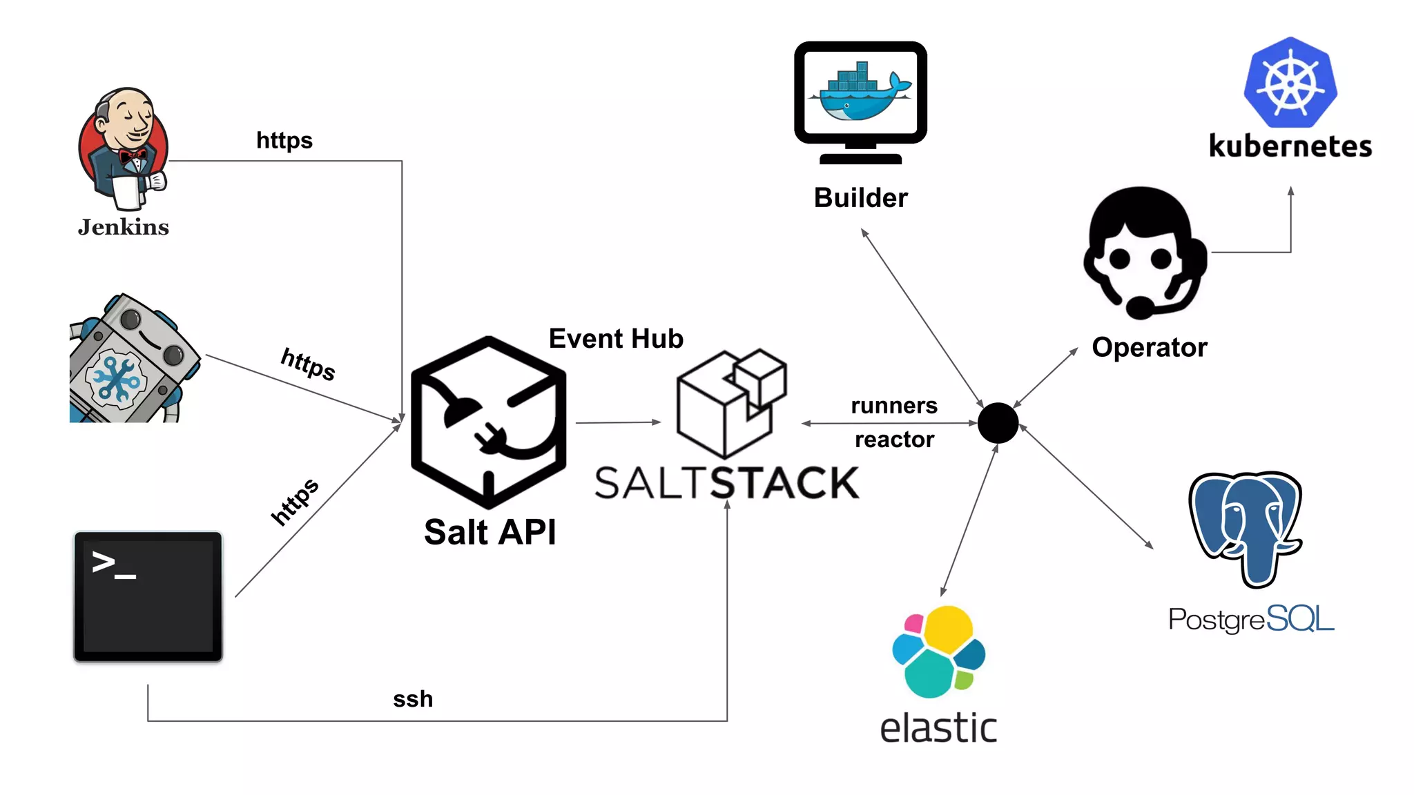 Salt API
https
https
ssh
Builder
Operator
runners
reactor
Event Hub
https
 