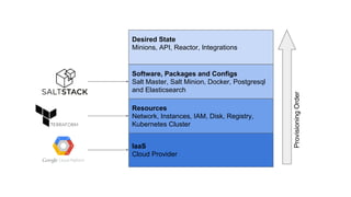 IaaS
Cloud Provider
Resources
Network, Instances, IAM, Disk, Registry,
Kubernetes Cluster
Software, Packages and Configs
Salt Master, Salt Minion, Docker, Postgresql
and Elasticsearch
ProvisioningOrder
Desired State
Minions, API, Reactor, Integrations
 