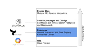 IaaS
Cloud Provider
Resources
Network, Instances, IAM, Disk, Registry,
Kubernetes Cluster
Software, Packages and Configs
Salt Master, Salt Minion, Docker, Postgresql
and Elasticsearch
ProvisioningOrder
Desired State
Minions, API, Reactor, Integrations
 