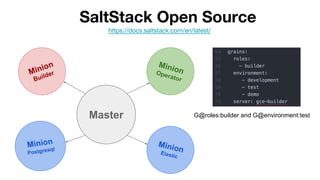 SaltStack Open Source
https://docs.saltstack.com/en/latest/
Master
MinionOperator
Minion
Postgresql
Minion
Builder
MinionElastic
G@roles:builder and G@environment:test
 
