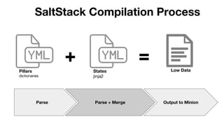Output to MinionParse + Merge
SaltStack Compilation Process
+ =Pillars
dictionaries
States
jinja2
Low Data
Parse
 