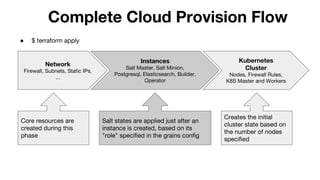 Complete Cloud Provision Flow
Network
Firewall, Subnets, Static IPs,
...
Instances
Salt Master, Salt Minion,
Postgresql, Elasticsearch, Builder,
Operator
Kubernetes
Cluster
Nodes, Firewall Rules,
K8S Master and Workers
● $ terraform apply
Salt states are applied just after an
instance is created, based on its
"role" specified in the grains config
Core resources are
created during this
phase
Creates the initial
cluster state based on
the number of nodes
specified
 