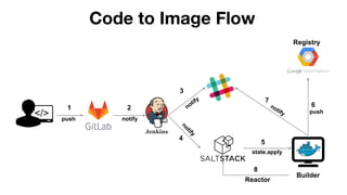 Builder
1 2
3
4
5
6
7
8
Code to Image Flow
Registry
Reactor
push
state.apply
notify
notify
notify
push notify
 
