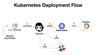 Operator
Kubernetes Deployment Flow
Registry
Reactor
(Post Build)
Pullkubectlstate.apply1
2 4
notify
3
5
notify
6
 