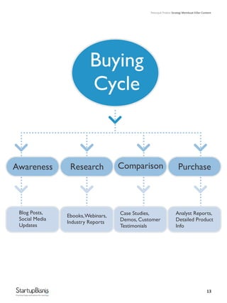 13
................................................................
........
........
........
Research ComparisonAwareness Purchase
........
...........
...........
...........
...........
Blog Posts,
Social Media
Updates
Ebooks,Webinars,
Industry Reports
Case Studies,
Demos, Customer
Testimonials
Analyst Reports,
Detailed Product
Info
Buying
Cycle
........
Practical help and advice for startups
Petunjuk Praktis Strategi Membuat Killer Content
 