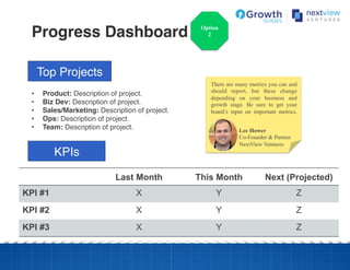KPIs!
•  Product: Description of project.!
•  Biz Dev: Description of project.!
•  Sales/Marketing: Description of project.!
•  Ops: Description of project.!
•  Team: Description of project.!
Option
2Progress Dashboard!
Last Month This Month Next (Projected)
KPI #1 X Y Z
KPI #2 X Y Z
KPI #3 X Y Z
Lee Hower
Co-Founder & Partner
NextView Ventures
There are many metrics you can and
should report, but these change
depending on your business and
growth stage. Be sure to get your
board’s input on important metrics.
Top Projects!
 