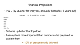 • P & L (by Quarter for first year, annually thereafter, 3 years out)
Past Year Q1 Q2 Q3 Q4 TOT 2nd Year 3rd Year
Revenue
COGS
R&D
S&M
G&A
EBIT
Cash Flow
• Bottoms up better that top down
• Assumptions more important than numbers – be prepared to
explain them
< 10% of presenters do this well
Financial Projections
 