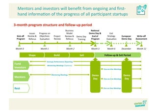 Mentors and investors will beneﬁt from ongoing and ﬁrst‐
  hand informa>on of the progress of all par>cipant startups 

3‐month program structure and follow‐up period  
                                                       Business                Na>onal 
               Issues    Progress on                    Model                 Demo Day &           Exit 
  Kick oﬀ     Review &  Objec>ves          Project     Review &  Demo Day        End of          Strategy          European     Write‐oﬀ 
  Program      Refocus   Evalua>on         Review       Refocus   Training      Program         Evalua>on          Demo Day    Assessment  



 Month 0                   Month 1                      Month 2                 Month 3          Month 6           December
                                                                                                                                Month 12 

               Shape         Program Development 
                                      Build                         Sell                      Follow‐up & Exit Period 

                                  Startups Performance Repor>ng 
Fund                              Mentoring Mee]ngs (Op-onal) 
Investors                                                                                    One‐on‐One Mee]ngs 

                                         Mentoring Mee>ngs                      Demo                                Demo 
Mentors                                                                          Day                                 Day 
                                                                                             One‐on‐One Mee]ngs 




Rest                                                                                         One‐on‐One Mee]ngs 
 