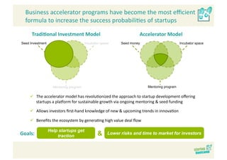 Business accelerator programs have become the most eﬃcient 
  formula to increase the success probabili>es of startups 

      Tradi>onal Investment Model
                                                                     Accelerator Model
                                                                                      
Seed Investment                         Incubator space     Seed money                       Incubator space




                    Mentoring program                                    Mentoring program

       The accelerator model has revolu>onized the approach to startup development oﬀering 
        startups a plaLorm for sustainable growth via ongoing mentoring & seed funding 

       Allows investors ﬁrst‐hand knowledge of new & upcoming trends in innova>on 

       Beneﬁts the ecosystem by genera>ng high value deal ﬂow 

                  Help startups get
Goals:
                      traction                  &     Lower risks and time to market for investors
 