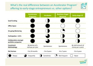 What’s the real diﬀerence between an Accelerator Program’ 
   oﬀering to early‐stage entrepreneurs vs. other op>ons? 

                         Accelerator                         Business Angel 
                                             Incubator                          Early‐stage VC 
                          Programs                             Network 

Seed Funding 


Oﬃce Space 


On‐going Mentoring 


Par>cipa>on < 10 % 

Collabora>on amongst 
porSolio companies 
Investment               By batches of x                                       By total amount of 
                                             Spontaneous      Spontaneous 
Methodology             startups per year                                      money per x years 

Exit Horizon             9 to 24 months      2 to 4 years      4 to 7 years       3 to 6 years 

       Always            Frequently          Some>mes          Not Frequent       Never 
 