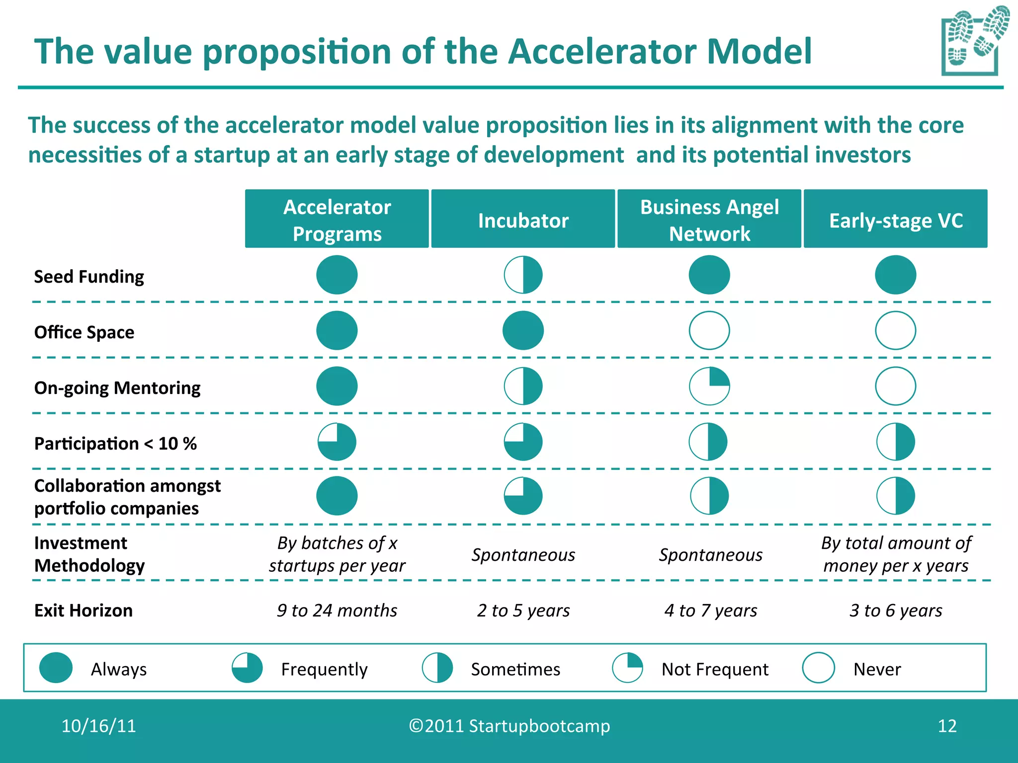 The	
  value	
  proposi0on	
  of	
  the	
  Accelerator	
  Model	
  
The	
  success	
  of	
  the	
  accelerator	
  model	
  value	
  proposi0on	
  lies	
  in	
  its	
  alignment	
  with	
  the	
  core	
  
necessi0es	
  of	
  a	
  startup	
  at	
  an	
  early	
  stage	
  of	
  development	
  	
  and	
  its	
  poten0al	
  investors	
  

                                    Accelerator	
                                                     Business	
  Angel	
  
                                                                          Incubator	
                                                 Early-­‐stage	
  VC	
  
                                     Programs	
                                                         Network	
  
Seed	
  Funding	
  

Oﬃce	
  Space	
  

On-­‐going	
  Mentoring	
  

Par0cipa0on	
  <	
  10	
  %	
  

Collabora0on	
  amongst	
  
poraolio	
  companies	
  
Investment	
                       By	
  batches	
  of	
  x	
                                                                        By	
  total	
  amount	
  of	
  
                                                                         Spontaneous	
                  Spontaneous	
  
Methodology	
                     startups	
  per	
  year	
                                                                          money	
  per	
  x	
  years	
  

Exit	
  Horizon	
                  9	
  to	
  24	
  months	
              2	
  to	
  5	
  years	
        4	
  to	
  7	
  years	
          3	
  to	
  6	
  years	
  

          Always	
                  Frequently	
                         SomeCmes	
                      Not	
  Frequent	
                 Never	
  

     10/16/11	
                                                  ©2011	
  Startupbootcamp	
                                                                     12	
  
 