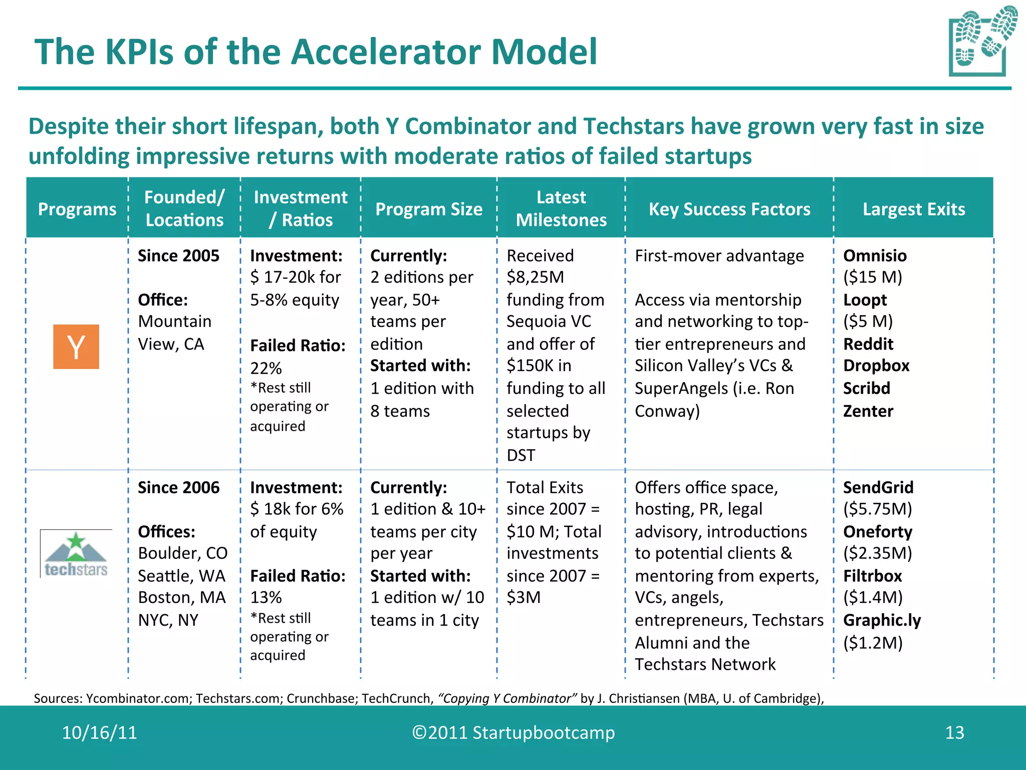 The	
  KPIs	
  of	
  the	
  Accelerator	
  Model	
  
Despite	
  their	
  short	
  lifespan,	
  both	
  Y	
  Combinator	
  and	
  Techstars	
  have	
  grown	
  very	
  fast	
  in	
  size	
  
unfolding	
  impressive	
  returns	
  with	
  moderate	
  ra0os	
  of	
  failed	
  startups	
  
                        Founded/	
                Investment                                                  Latest	
  
 Programs	
                                                                 Program	
  Size	
                                          Key	
  Success	
  Factors	
                   Largest	
  Exits	
  
                        Loca0ons	
                  /	
  Ra0os	
                                            Milestones	
  
                      Since	
  2005	
  	
      Investment:	
               Currently:	
                   Received	
                 First-­‐mover	
  advantage	
                 Omnisio	
  
                      	
                       $	
  17-­‐20k	
  for	
      2	
  ediCons	
  per	
          $8,25M	
                   	
                                           ($15	
  M)	
  
                      Oﬃce:	
                  5-­‐8%	
  equity	
          year,	
  50+	
                 funding	
  from	
          Access	
  via	
  mentorship	
                Loopt	
  
                      Mountain	
               	
                          teams	
  per	
                 Sequoia	
  VC	
            and	
  networking	
  to	
  top-­‐            ($5	
  M)	
  
                      View,	
  CA	
            Failed	
  Ra0o:	
           ediCon	
                       and	
  oﬀer	
  of	
        Cer	
  entrepreneurs	
  and	
                Reddit	
  
                                               22%	
                       Started	
  with:	
             $150K	
  in	
              Silicon	
  Valley’s	
  VCs	
  &	
            Dropbox	
  
                                               *Rest	
  sCll	
             1	
  ediCon	
  with	
          funding	
  to	
  all	
     SuperAngels	
  (i.e.	
  Ron	
                Scribd	
  
                                               operaCng	
  or	
            8	
  teams	
                   selected	
                 Conway)	
                                    Zenter	
  
                                               acquired	
                                                 startups	
  by	
  
                                                                                                          DST	
  	
  
                      Since	
  2006	
          Investment:	
               Currently:	
                   Total	
  Exits	
           Oﬀers	
  oﬃce	
  space,	
                    SendGrid	
  
                      	
                       $	
  18k	
  for	
  6%	
     1	
  ediCon	
  &	
  10+	
      since	
  2007	
  =	
       hosCng,	
  PR,	
  legal	
                    ($5.75M)	
  
                      Oﬃces:	
                 of	
  equity	
              teams	
  per	
  city	
         $10	
  M;	
  Total	
       advisory,	
  introducCons	
                  Oneforty	
  
                      Boulder,	
  CO	
         	
                          per	
  year	
                  investments	
              to	
  potenCal	
  clients	
  &	
             ($2.35M)	
  
                      Seawle,	
  WA	
          Failed	
  Ra0o:	
           Started	
  with:	
             since	
  2007	
  =	
       mentoring	
  from	
  experts,	
              Filtrbox	
  	
  
                      Boston,	
  MA	
          13%	
                       1	
  ediCon	
  w/	
  10	
      $3M	
                      VCs,	
  angels,	
                            ($1.4M)	
  
                      NYC,	
  NY	
             *Rest	
  sCll	
             teams	
  in	
  1	
  city	
                                entrepreneurs,	
  Techstars	
                Graphic.ly	
  
                                               operaCng	
  or	
                                                                      Alumni	
  and	
  the	
                       ($1.2M)	
  
                                               acquired	
  
                                                                                                                                     Techstars	
  Network	
  
	
  
Sources:	
  Ycombinator.com;	
  Techstars.com;	
  Crunchbase;	
  TechCrunch,	
  “Copying	
  Y	
  Combinator”	
  by	
  J.	
  ChrisCansen	
  (MBA,	
  U.	
  of	
  Cambridge),	
  

      10/16/11	
                                                                    ©2011	
  Startupbootcamp	
                                                                                       13	
  
 