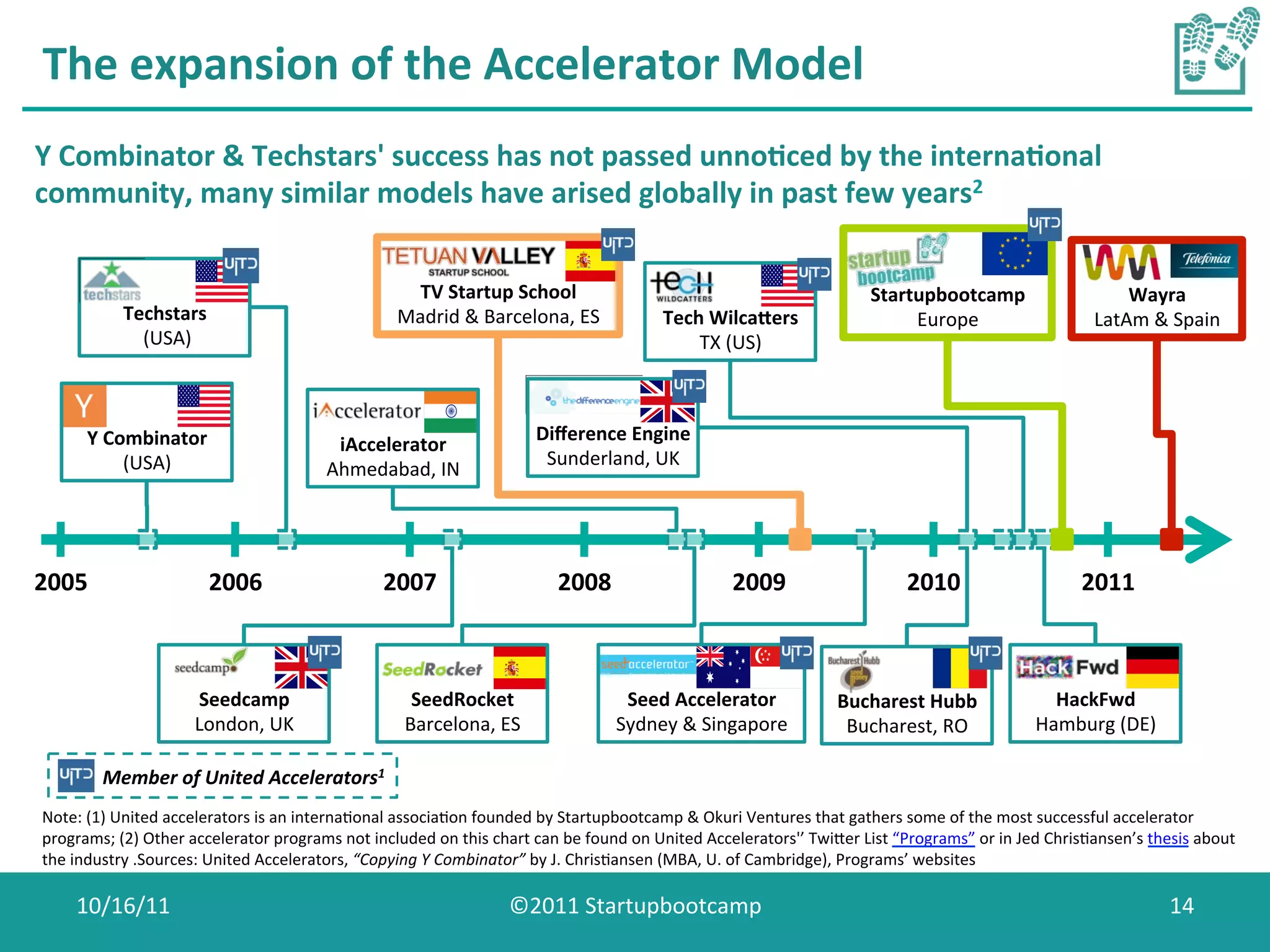 The	
  expansion	
  of	
  the	
  Accelerator	
  Model	
  
Y	
  Combinator	
  &	
  Techstars'	
  success	
  has	
  not	
  passed	
  unno0ced	
  by	
  the	
  interna0onal	
  
community,	
  many	
  similar	
  models	
  have	
  arised	
  globally	
  in	
  past	
  few	
  years2	
  


                                                                          TV	
  Startup	
  School	
                                                                    Startupbootcamp	
                                Wayra	
  
                 Techstars	
                                            Madrid	
  &	
  Barcelona,	
  ES	
                     Tech	
  WilcaYers	
                           Europe	
                                LatAm	
  &	
  Spain	
  
                  	
  (USA)	
                                                                                                     TX	
  (US)	
  



          Y	
  Combinator	
                                                                         Diﬀerence	
  Engine	
  
                                                           iAccelerator	
  
                 (USA)	
                                                                             Sunderland,	
  UK	
  
                                                          Ahmedabad,	
  IN	
  




2005	
                            2006	
                             2007	
                             2008	
                              2009	
                             2010	
                             2011	
  



                               Seedcamp	
                                  SeedRocket	
                              Seed	
  Accelerator	
  	
                   Bucharest	
  Hubb	
                       HackFwd	
  
                               London,	
  UK	
                            Barcelona,	
  ES	
                        Sydney	
  &	
  Singapore	
                    Bucharest,	
  RO	
                     Hamburg	
  (DE)	
  

             Member	
  of	
  United	
  Accelerators1	
  
 Note:	
  (1)	
  United	
  accelerators	
  is	
  an	
  internaConal	
  associaCon	
  founded	
  by	
  Startupbootcamp	
  &	
  Okuri	
  Ventures	
  that	
  gathers	
  some	
  of	
  the	
  most	
  successful	
  accelerator	
  
 programs;	
  (2)	
  Other	
  accelerator	
  programs	
  not	
  included	
  on	
  this	
  chart	
  can	
  be	
  found	
  on	
  United	
  Accelerators'’	
  Twiwer	
  List	
  “Programs”	
  or	
  in	
  Jed	
  ChrisCansen’s	
  thesis	
  about	
  
 the	
  industry	
  .Sources:	
  United	
  Accelerators,	
  “Copying	
  Y	
  Combinator”	
  by	
  J.	
  ChrisCansen	
  (MBA,	
  U.	
  of	
  Cambridge),	
  Programs’	
  websites	
  

       10/16/11	
                                                                              ©2011	
  Startupbootcamp	
                                                                                                           14	
  
 
