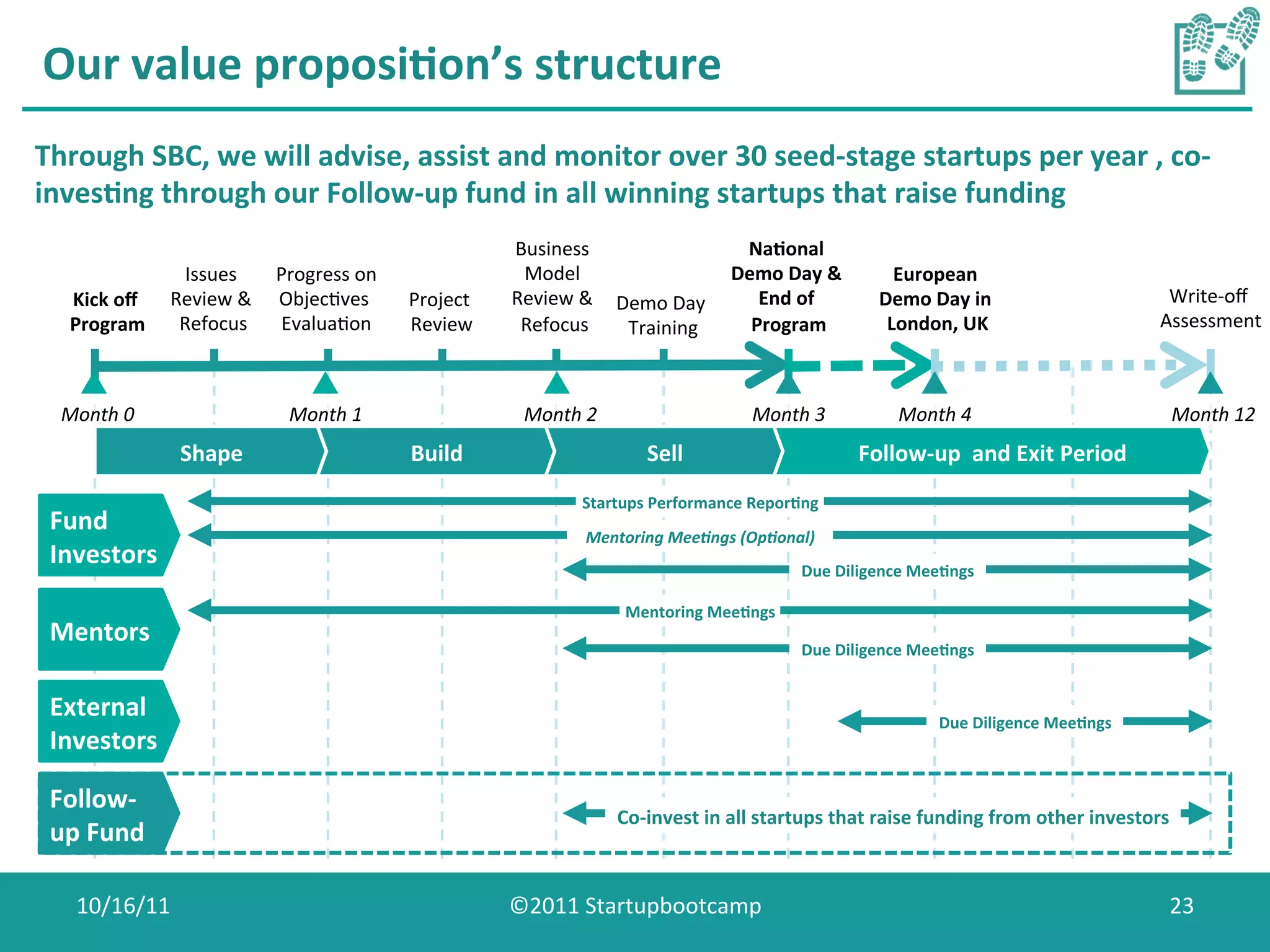 Our	
  value	
  proposi0on’s	
  structure	
  
Through	
  SBC,	
  we	
  will	
  advise,	
  assist	
  and	
  monitor	
  over	
  30	
  seed-­‐stage	
  startups	
  per	
  year	
  ,	
  co-­‐
inves0ng	
  through	
  our	
  Follow-­‐up	
  fund	
  in	
  all	
  winning	
  startups	
  that	
  raise	
  funding	
  
                                                                               Business	
                       Na0onal	
  
                        Issues	
        Progress	
  on    	
                    Model	
  	
                    Demo	
  Day	
  &	
                European	
  
    Kick	
  oﬀ	
       Review	
  &	
   ObjecCves	
               Project	
     Review	
  &	
   Demo	
  Day	
      End	
  of	
                  Demo	
  Day	
  in	
                               Write-­‐oﬀ	
  
    Program     	
      Refocus    	
   EvaluaCon    	
          Review 	
      Refocus     	
   Training	
      Program        	
              London,	
  UK  	
                               Assessment      	
  



   Month	
  0	
                              Month	
  1	
                       Month	
  2	
                            Month	
  3	
              Month	
  4	
                                    Month	
  12	
  
                        Shape	
                 Program	
  DBuild	
  
                                                            evelopment	
                              Sell	
                               Follow-­‐up	
  	
  and	
  Exit	
  Period	
  
                                                                                           Startups	
  Performance	
  Repor0ng	
  
 Fund	
                                                                                    Mentoring	
  Mee-ngs	
  (Op-onal)	
  
 Investors	
                                                                                                                     Due	
  Diligence	
  Mee0ngs	
  

                                                                                                  Mentoring	
  Mee0ngs	
  
 Mentors	
  
                                                                                                                                 Due	
  Diligence	
  Mee0ngs	
  


 External	
                                                                                                                                              Due	
  Diligence	
  Mee0ngs	
  
 Investors	
  

 Follow-­‐
                                                                                                 Co-­‐invest	
  in	
  all	
  startups	
  that	
  raise	
  funding	
  from	
  other	
  investors	
  
 up	
  Fund	
  

     10/16/11	
                                                                ©2011	
  Startupbootcamp	
                                                                                         23	
  
 