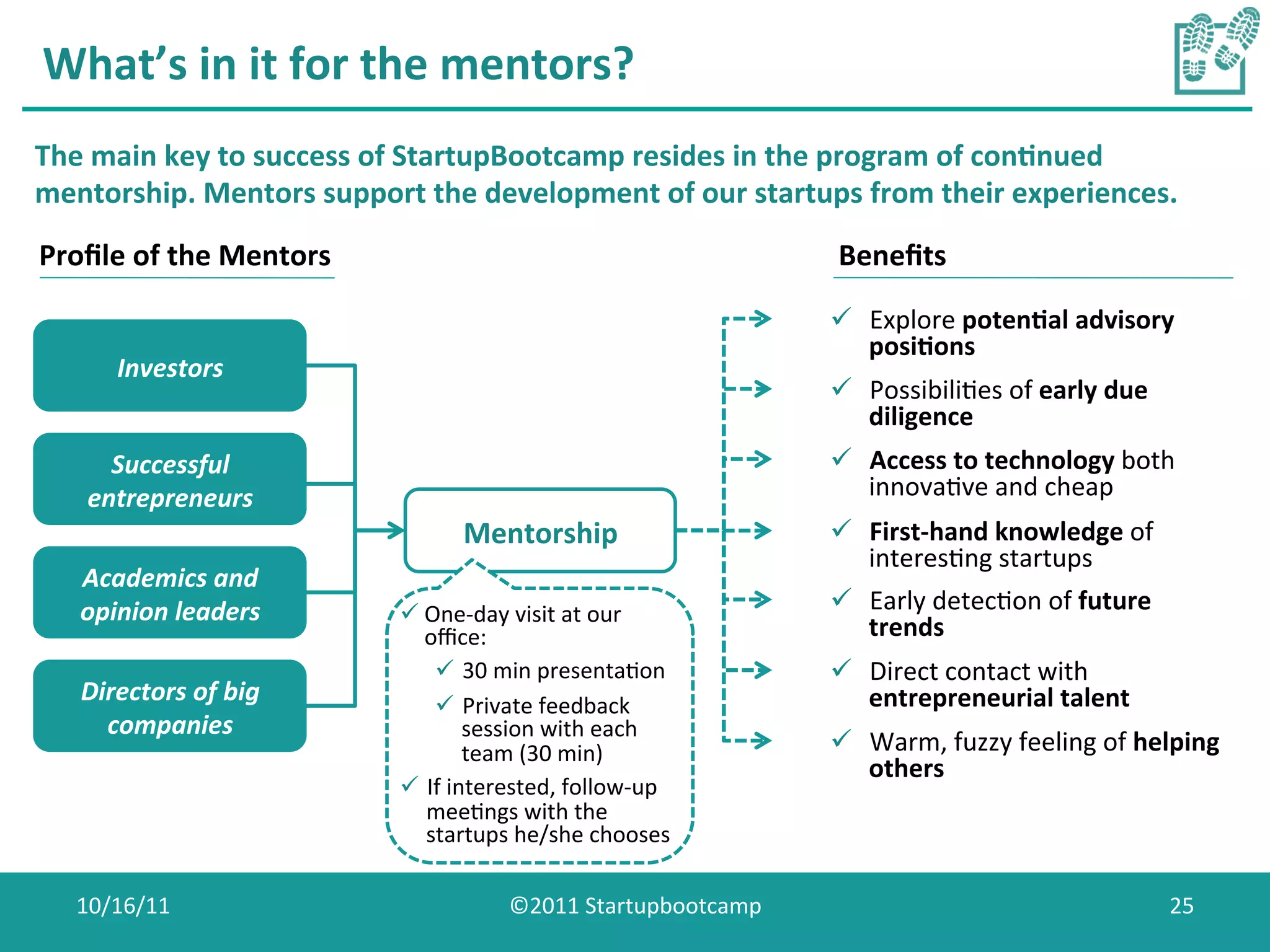 What’s	
  in	
  it	
  for	
  the	
  mentors?	
  
The	
  main	
  key	
  to	
  success	
  of	
  StartupBootcamp	
  resides	
  in	
  the	
  program	
  of	
  con0nued	
  
mentorship.	
  Mentors	
  support	
  the	
  development	
  of	
  our	
  startups	
  from	
  their	
  experiences.	
  
	
  
  Proﬁle	
  of	
  the	
  Mentors	
                                                        Beneﬁts	
  	
  
                                                                                   ü  Explore	
  poten0al	
  advisory	
  
                                                                                       posi0ons	
  
         Investors	
  
                                                                                   ü  PossibiliCes	
  of	
  early	
  due	
  
                                                                                       diligence	
  
       Successful	
                                                                ü  Access	
  to	
  technology	
  both	
  
     entrepreneurs	
                                                                   innovaCve	
  and	
  cheap	
  
                                              Mentorship	
                         ü  First-­‐hand	
  knowledge	
  of	
  
                                                                                       interesCng	
  startups	
  
    Academics	
  and	
  
    opinion	
  leaders	
             ü One-­‐day	
  visit	
  at	
  our	
  
                                                                                   ü  Early	
  detecCon	
  of	
  future	
  
                                        oﬃce:	
                                        trends	
  
                                          ü  30	
  min	
  presentaCon	
           ü  Direct	
  contact	
  with	
  
    Directors	
  of	
  big	
              ü  Private	
  feedback	
                    entrepreneurial	
  talent	
  
      companies	
                                session	
  with	
  each	
  
                                                 team	
  (30	
  min)	
             ü  Warm,	
  fuzzy	
  feeling	
  of	
  helping	
  
                                                                                       others	
  
                                     ü  If	
  interested,	
  follow-­‐up	
  
                                         meeCngs	
  with	
  the	
  
                                         startups	
  he/she	
  chooses	
  

    10/16/11	
                                      ©2011	
  Startupbootcamp	
                                                  25	
  
 