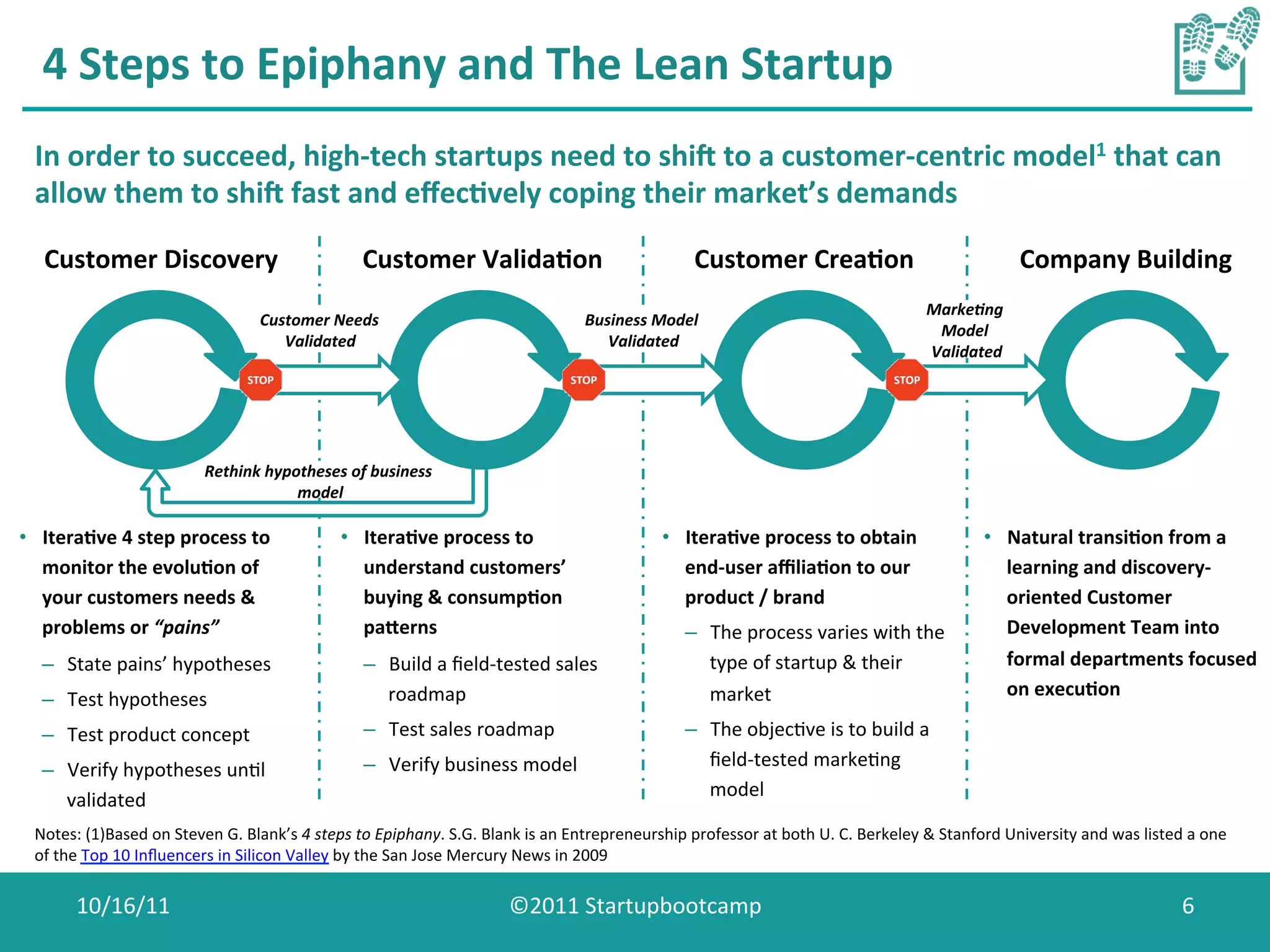 4	
  Steps	
  to	
  Epiphany	
  and	
  The	
  Lean	
  Startup	
  
  In	
  order	
  to	
  succeed,	
  high-­‐tech	
  startups	
  need	
  to	
  shi	
  to	
  a	
  customer-­‐centric	
  model1	
  that	
  can	
  
  allow	
  them	
  to	
  shi	
  fast	
  and	
  eﬀec0vely	
  coping	
  their	
  market’s	
  demands	
  

    Customer	
  Discovery	
                                            Customer	
  Valida0on	
                                                Customer	
  Crea0on	
                                                 Company	
  Building	
  
                                                                                                                                                                                                Marke-ng	
  
                                                  Customer	
  Needs	
                                                  Business	
  Model	
  
                                                                                                                                                                                                 Model	
  
                                                     Validated  	
                                                        Validated  	
  
                                                                                                                                                                                                Validated  	
  




                                      Rethink	
  hypotheses	
  of	
  business	
  
                                                     model	
  

•  Itera0ve	
  4	
  step	
  process	
  to	
                        •  Itera0ve	
  process	
  to	
                                      •  Itera0ve	
  process	
  to	
  obtain	
                             •  Natural	
  transi0on	
  from	
  a	
  
   monitor	
  the	
  evolu0on	
  of	
                                 understand	
  customers’	
                                          end-­‐user	
  aﬃlia0on	
  to	
  our	
                                learning	
  and	
  discovery-­‐
   your	
  customers	
  needs	
  &	
                                  buying	
  &	
  consump0on	
                                         product	
  /	
  brand	
                                              oriented	
  Customer	
  
   problems	
  or	
  “pains”	
                                        paYerns	
                                                             –  The	
  process	
  varies	
  with	
  the	
                       Development	
  Team	
  into	
  
    –  State	
  pains’	
  hypotheses	
                                  –  Build	
  a	
  ﬁeld-­‐tested	
  sales	
                              type	
  of	
  startup	
  &	
  their	
                           formal	
  departments	
  focused	
  
    –  Test	
  hypotheses	
                                                roadmap	
                                                           market	
                                                        on	
  execu0on	
  

    –  Test	
  product	
  concept	
                                     –  Test	
  sales	
  roadmap	
                                       –  The	
  objecCve	
  is	
  to	
  build	
  a	
  
    –  Verify	
  hypotheses	
  unCl	
                                   –  Verify	
  business	
  model	
                                       ﬁeld-­‐tested	
  markeCng	
  
                                                                                                                                               model	
  
       validated	
  
  Notes:	
  (1)Based	
  on	
  Steven	
  G.	
  Blank’s	
  4	
  steps	
  to	
  Epiphany.	
  S.G.	
  Blank	
  is	
  an	
  Entrepreneurship	
  professor	
  at	
  both	
  U.	
  C.	
  Berkeley	
  &	
  Stanford	
  University	
  and	
  was	
  listed	
  a	
  one	
  
  of	
  the	
  Top	
  10	
  Inﬂuencers	
  in	
  Silicon	
  Valley	
  by	
  the	
  San	
  Jose	
  Mercury	
  News	
  in	
  2009	
  

          10/16/11	
                                                                                   ©2011	
  Startupbootcamp	
                                                                                                                     6	
  
 