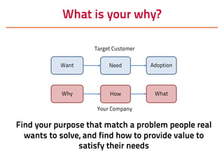 What is your why?
Want Need Adoption
Target Customer
Your Company
Why How What
Find your purpose that match a problem people real
wants to solve, and find how to provide value to
satisfy their needs
 
