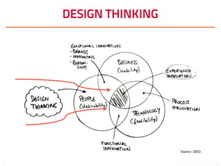 DESIGN THINKING
 